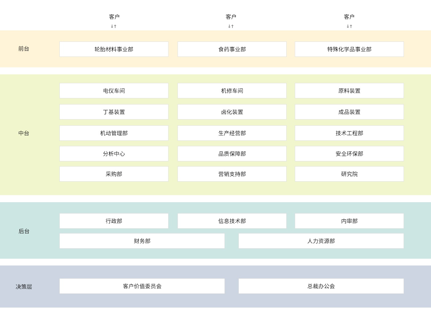 Management Structure